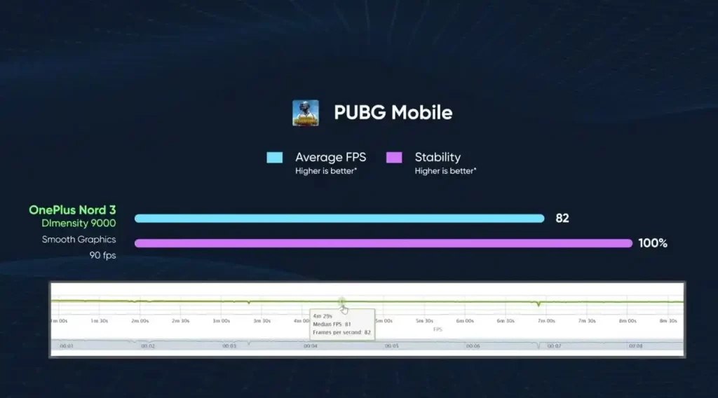 La vérification de la performance de la PUBG jeu mobile sur le OnePlus Nord 3 téléphone 